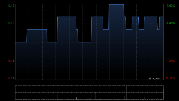 配资操盘十大技巧 通达集团盘中涨逾14% 预计上半年溢利同比增加约367.2%至406.2%