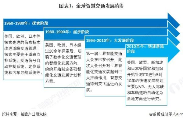 官网股票配资 2025年全球智慧交通行业发展现状 全球智慧交通市场在技术驱动下快速发展