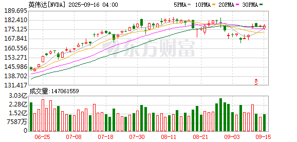 官网股票配资 英伟达违反中国反垄断法 将被进一步调查