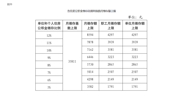 官网股票配资 北京调整住房公积金缴存基数上下限